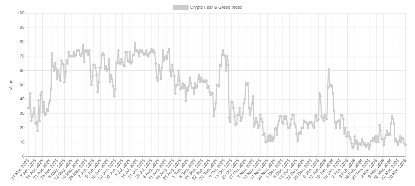 Bitcoin looks vulnerable as macro pressures mount and internal demand softens Bitcoin looks vulnerable as macro pressures mount and internal demand softens - fear and greed 13