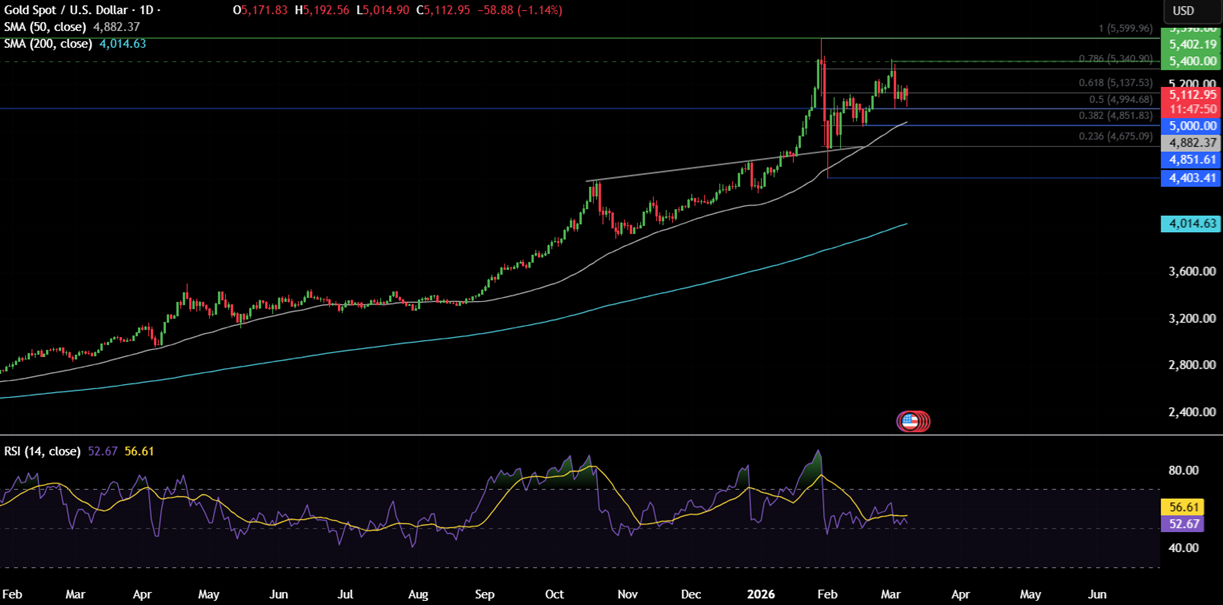 Week ahead: Middle East War, US CPI, Core PCE, UK GDP, China trade balance, CAD unemployment - gold 18