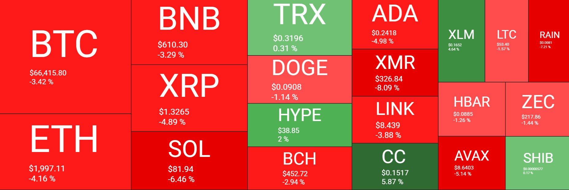 Bitcoin looks vulnerable as macro pressures mount and internal demand softens Bitcoin looks vulnerable as macro pressures mount and internal demand softens - heatmap 12