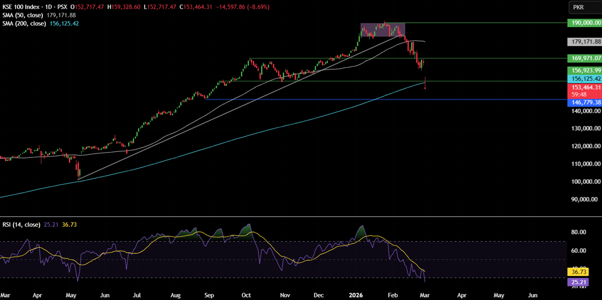 Week ahead: US-Iran War, US NFP, ISM PMIs, Pakistan CPI, AUS GDP, China PMIs, UK Spring Statement - kse100 2