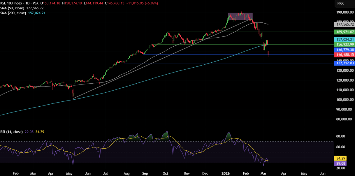Week ahead: Soaring oil prices weigh on sentiment, US & Indian inflation data is due Week ahead: Soaring oil prices weigh on sentiment, US & Indian inflation data is due - kse100 3