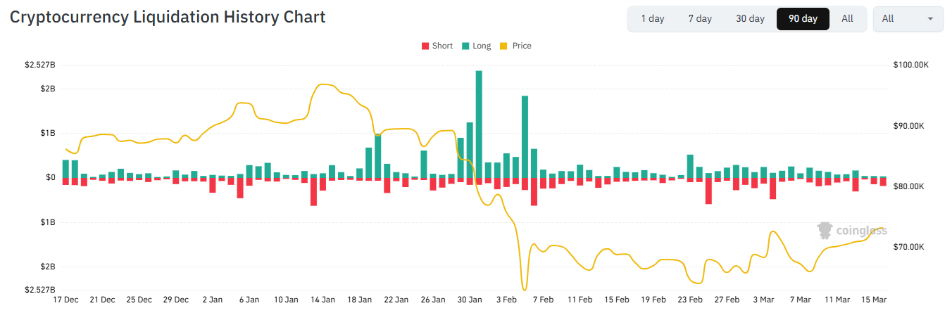 Despite the challenging macro backdrop, is Bitcoin on the brink of breaking out? - liquidations 8