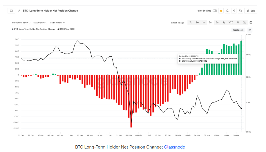 Bitcoin volatile as macro pressures mount: yields, oil and Fed repricing in focus - lth 1