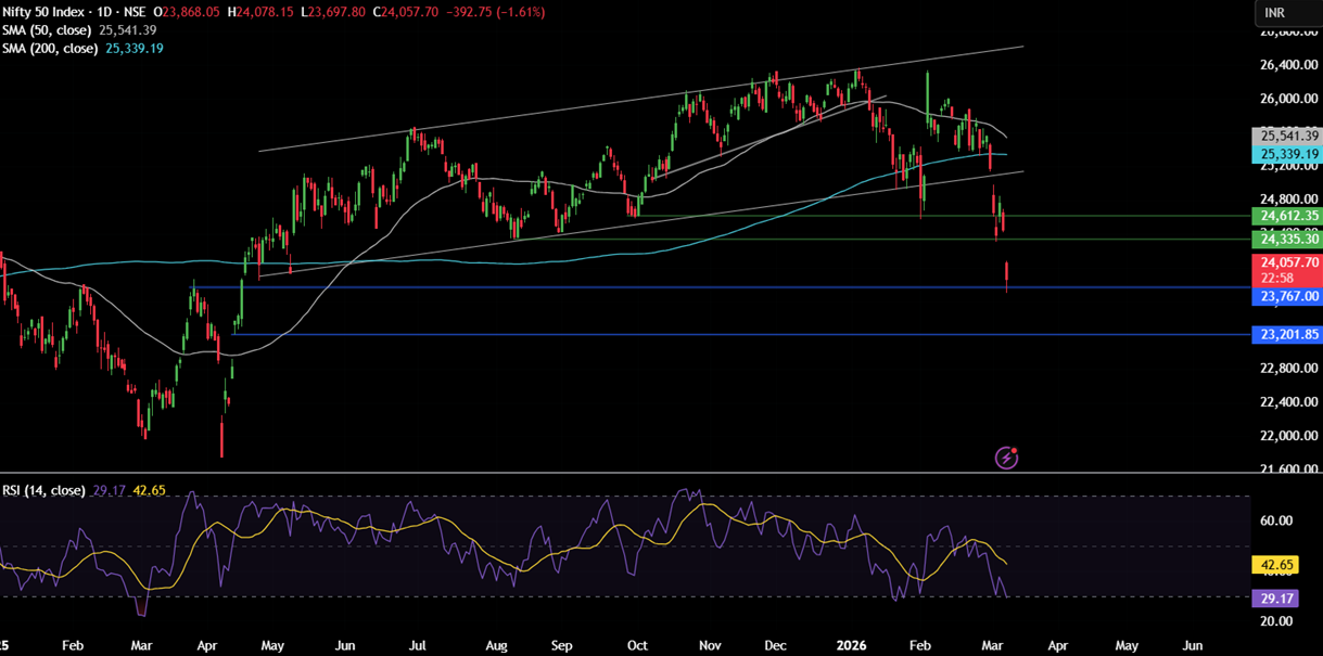 Week ahead: Soaring oil prices weigh on sentiment, US & Indian inflation data is due Week ahead: Soaring oil prices weigh on sentiment, US & Indian inflation data is due - nifty 50 1