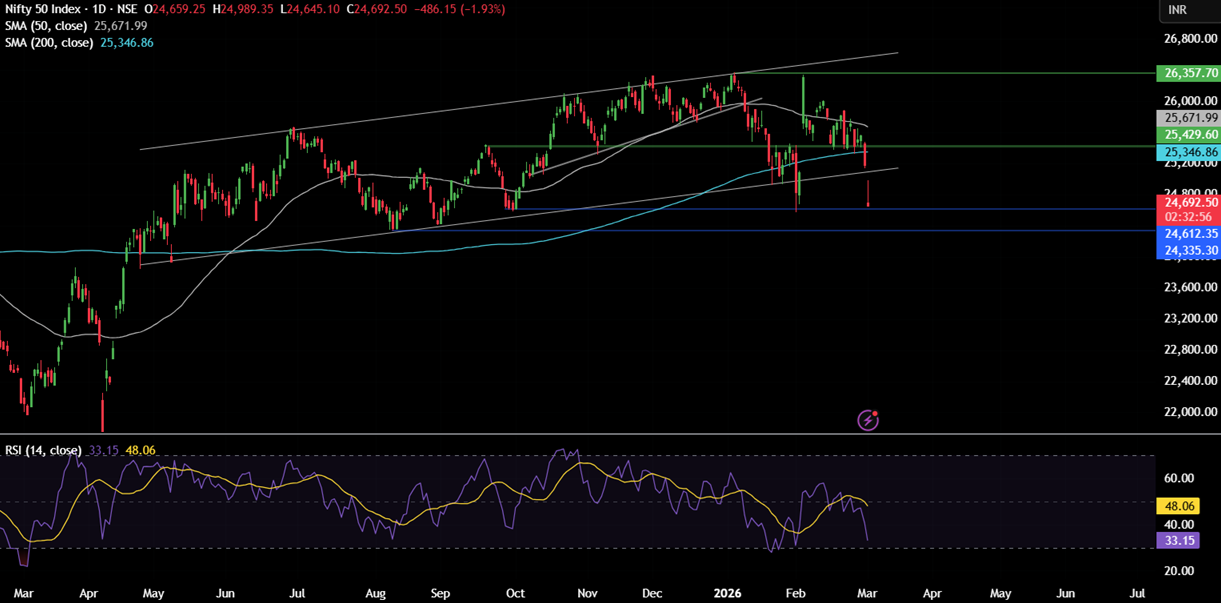 Week ahead: US-Iran War, US NFP, ISM PMIs, Pakistan CPI, AUS GDP, China PMIs, UK Spring Statement - nifty 50