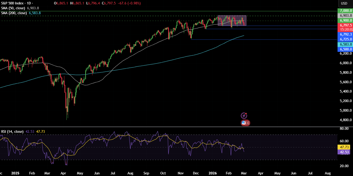 Week ahead: US-Iran War, US NFP,  ISM PMIs, EZ CPI, AUS GDP, China PMIs, UK Spring Statement - spx 10
