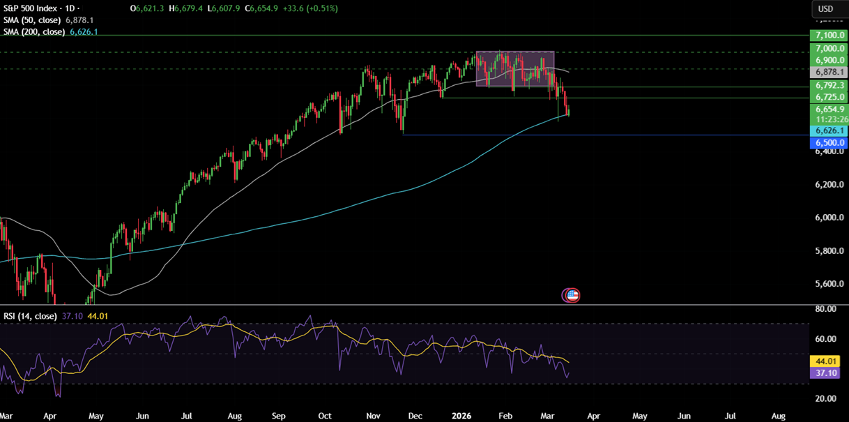 Week ahead: FOMC, RBA & BoJ in focus amid stagflation fears as oil rises above $100 and the Iran conflict continues Week ahead: FOMC, RBA & BoJ in focus amid stagflation fears as oil rises above $100 and the Iran conflict continues - spx 16