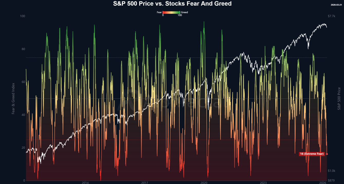 Bitcoin volatile as macro pressures mount: yields, oil and Fed repricing in focus - stocks fear and greed