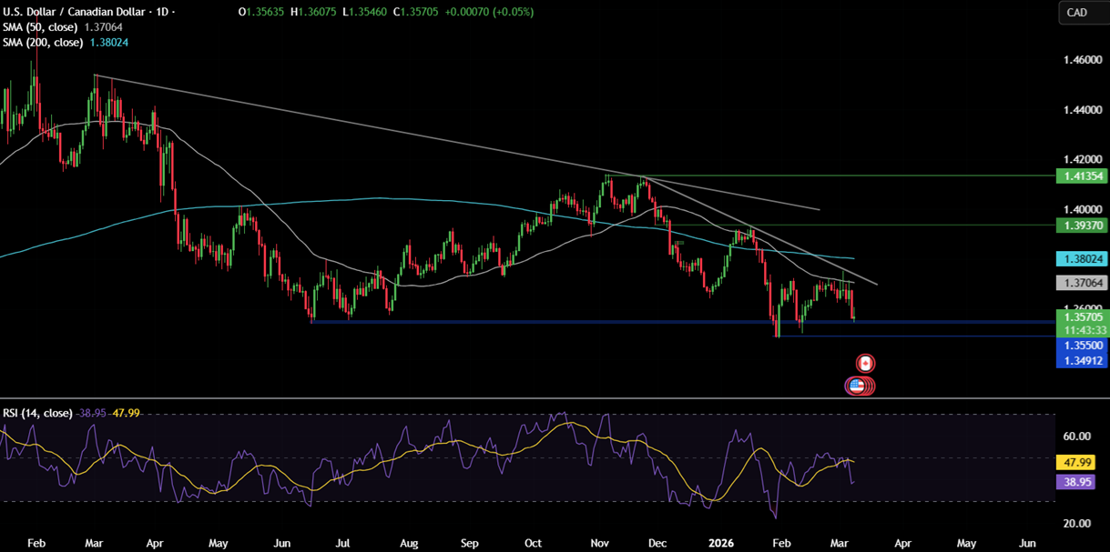 Week ahead: Middle East War, US CPI, Core PCE, UK GDP, China trade balance, CAD unemployment - usdcad 5
