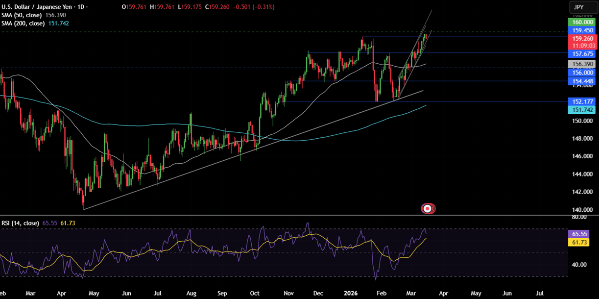 Week ahead: FOMC, RBA & BoJ in focus amid stagflation fears as oil rises above $100 and the Iran conflict continues Week ahead: FOMC, RBA & BoJ in focus amid stagflation fears as oil rises above $100 and the Iran conflict continues - usdjpy 22