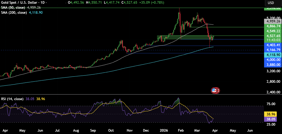 Week ahead: Markets face oil shock, growth fears and key US data Week ahead: Markets face oil shock, growth fears and key US data - xauusd 6