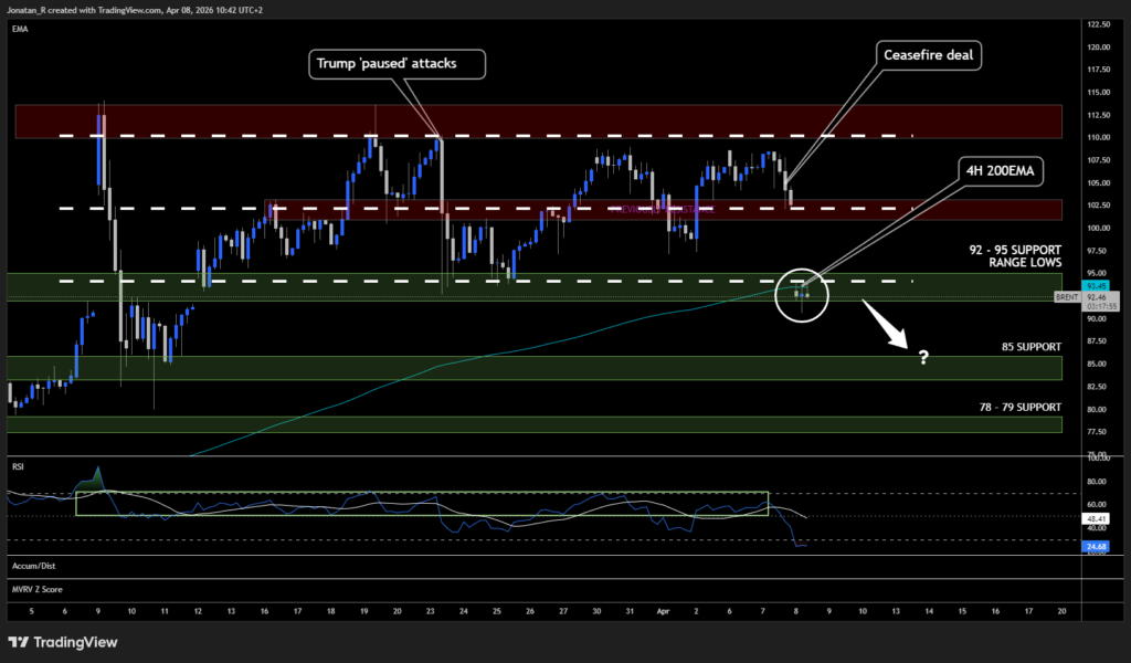 Oil posts its biggest single-day drop in six years as the Iran war pauses. These are the key levels to watch - BRENT 2026 04 08 10 42 06 9dff7 1024x600