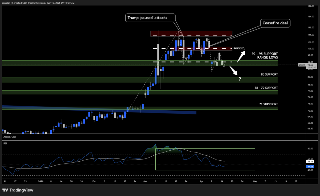 Oil drops below $100 as deal hopes grow, but the IEA warns the worst damage is still ahead. These are the key levels to watch - BRENT 2026 04 15 09 19 47 e6e3c 1024x627