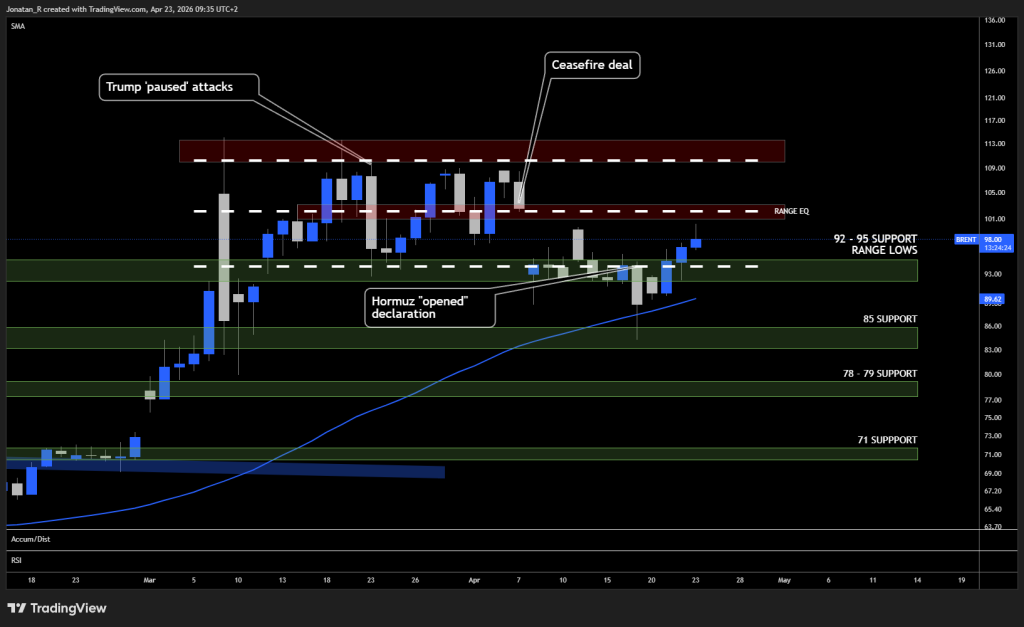 Oil keeps climbing as the peace premium evaporates. These are the key levels to watch - BRENT 2026 04 23 09 35 36 6a76d 1024x627
