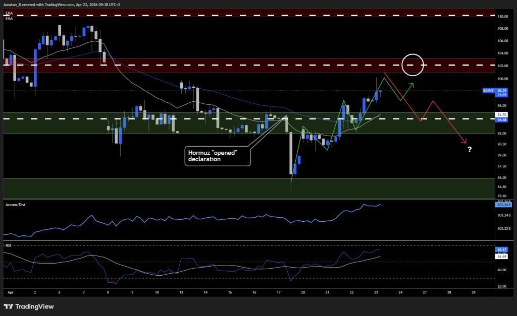 Oil keeps climbing as the peace premium evaporates. These are the key levels to watch - BRENT 2026 04 23 09 38 22 5736d 1024x627
