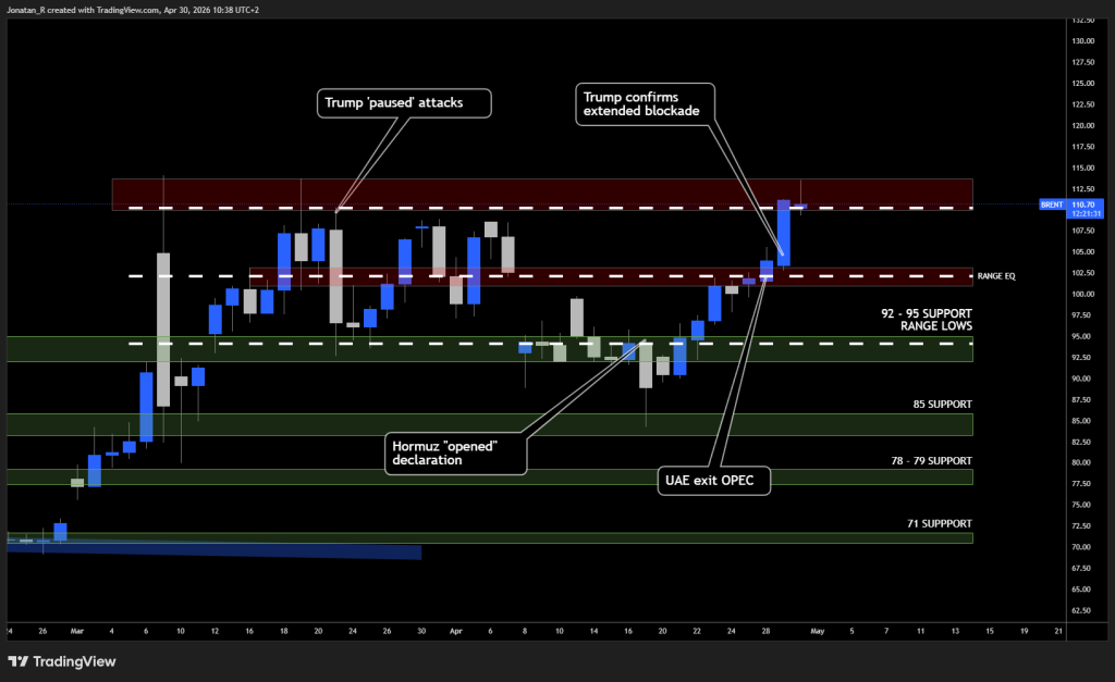 Brent rallies as the UAE quits OPEC and Trump rejects Iran's Hormuz proposal. These are the key levels to watch - BRENT 2026 04 30 10 38 29 54aec 1024x627