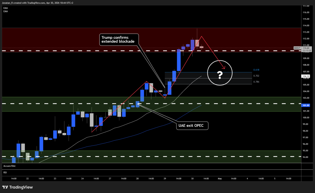 Brent rallies as the UAE quits OPEC and Trump rejects Iran's Hormuz proposal. These are the key levels to watch - BRENT 2026 04 30 10 44 56 13229 1024x627