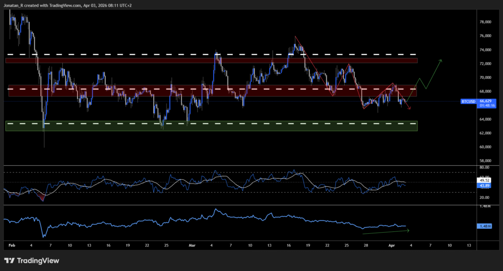 Bitcoin tests make-or-break support as Strategy pauses buying and ETF flows reverse. These are the key levels to watch - BTCUSD 2026 04 03 08 11 44 7c338 1024x553