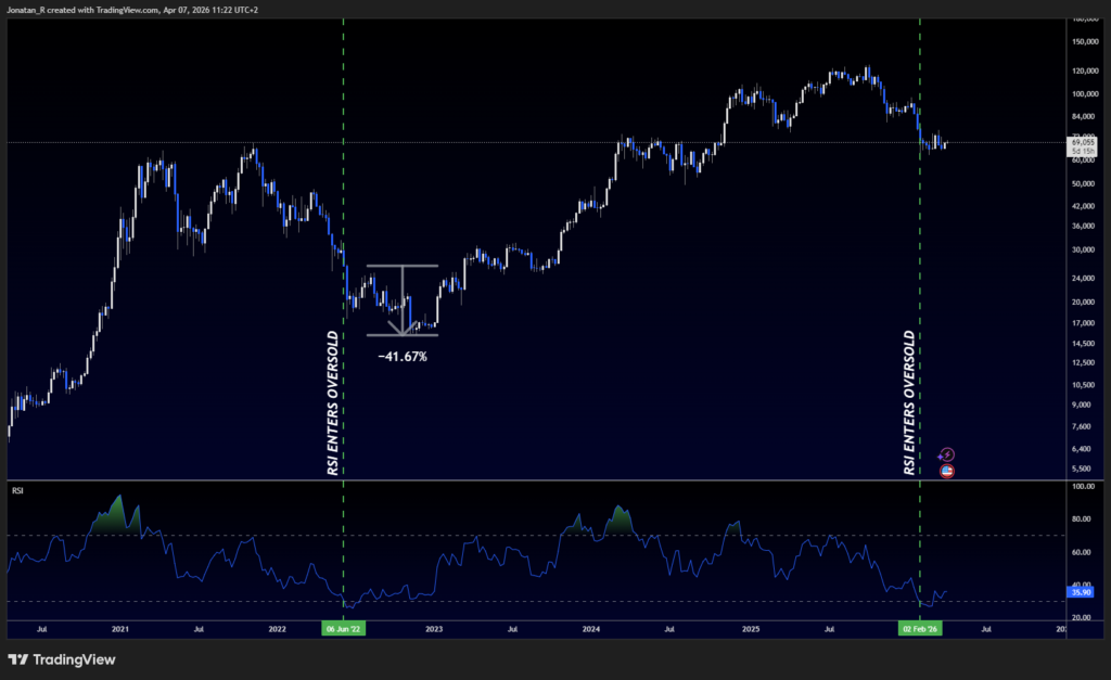 Bitcoin's MVRV Z-Score is flashing a rare undervaluation signal. Here's what the macro cycle says happens next Bitcoin's MVRV Z-Score is flashing a rare undervaluation signal. Here's what the macro cycle says happens next - BTCUSD 2026 04 07 11 22 56 b3921 1024x627