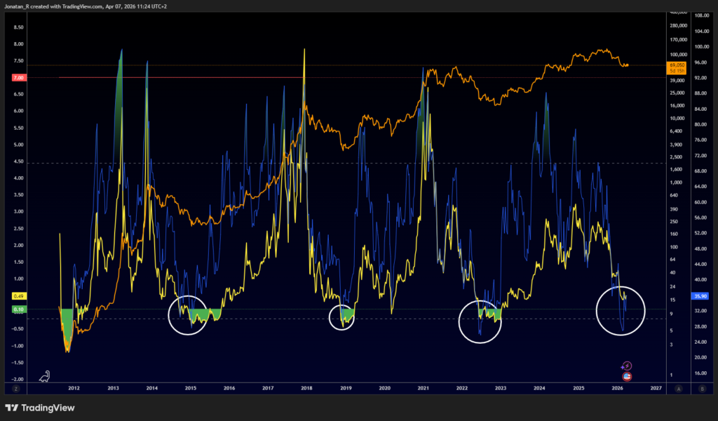 Bitcoin's MVRV Z-Score is flashing a rare undervaluation signal. Here's what the macro cycle says happens next Bitcoin's MVRV Z-Score is flashing a rare undervaluation signal. Here's what the macro cycle says happens next - BTCUSD 2026 04 07 11 24 07 1569c 1024x600
