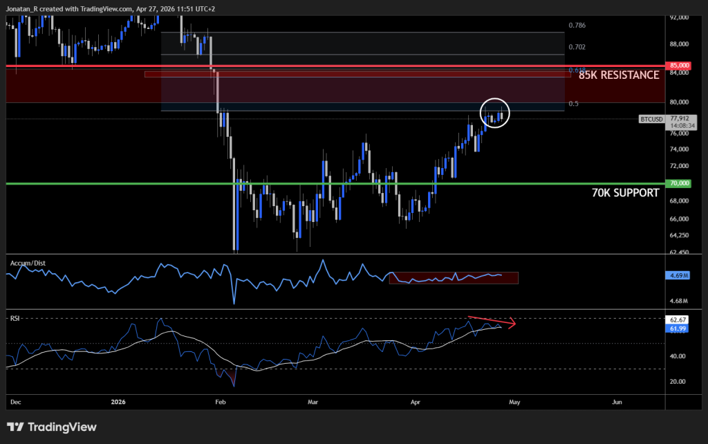 Bitcoin is testing major resistance heading into one of the most important news weeks of the year - BTCUSD 2026 04 27 11 51 26 6a0c0 1024x642