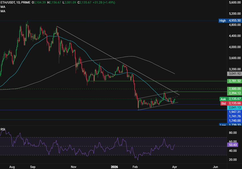 Bitcoin, Ethereum Forecast: BTC, ETH rise as markets await Trump speech and signs of de-escalation - ETH104