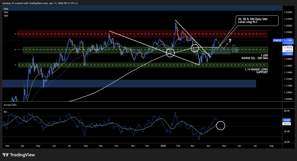 EUR/USD tests resistance as the central bank divergence starts to flip in the euro's favour. These are the key levels to watch - EURUSD 2026 04 17 09 31 58 d9251 1024x554