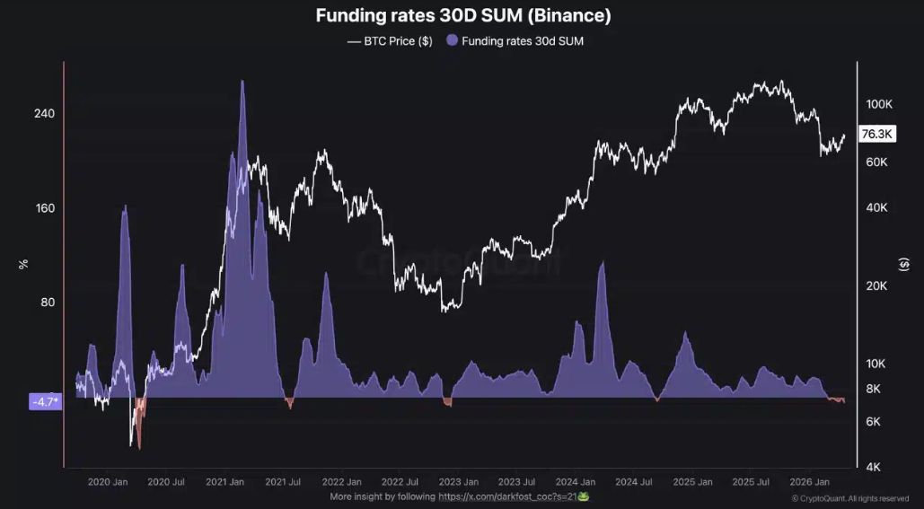 Bitcoin holds around $78K ahead of the FOMC rate decision. Liquidity returns and shorts accumulate: - FUNDING RATE