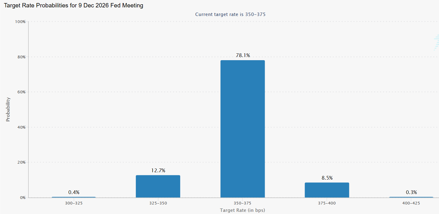 Bitcoin starts the week firmer, but macro and on-chain risks still cloud the outlook Bitcoin starts the week firmer, but macro and on-chain risks still cloud the outlook - Fedwatch 3