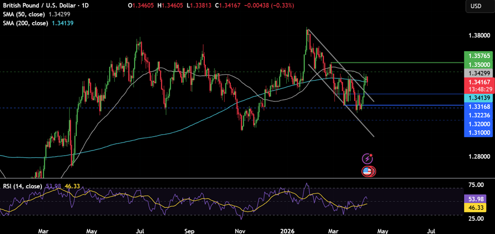 Week ahead: US/Iran failed talk fallout, US earnings season, US PPI, ECB minutes, Chinese & UK GDP - GBPUSD 9
