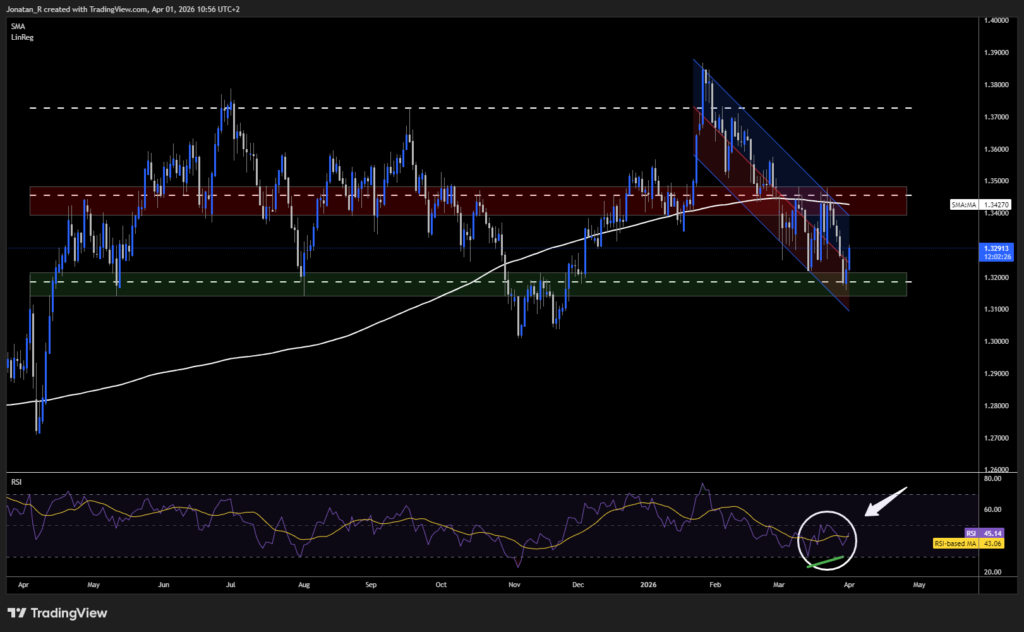 GBP/USD at crucial support as markets ditch rate cut bets and price in hikes instead. These are the key levels to watch GBP/USD at crucial support as markets ditch rate cut bets and price in hikes instead. These are the key levels to watch - GBPUSD 2026 04 01 10 56 33 ff780 1024x632