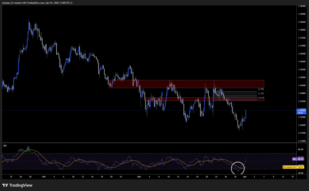 GBP/USD at crucial support as markets ditch rate cut bets and price in hikes instead. These are the key levels to watch GBP/USD at crucial support as markets ditch rate cut bets and price in hikes instead. These are the key levels to watch - GBPUSD 2026 04 01 11 00 59 ec8a4 1024x632