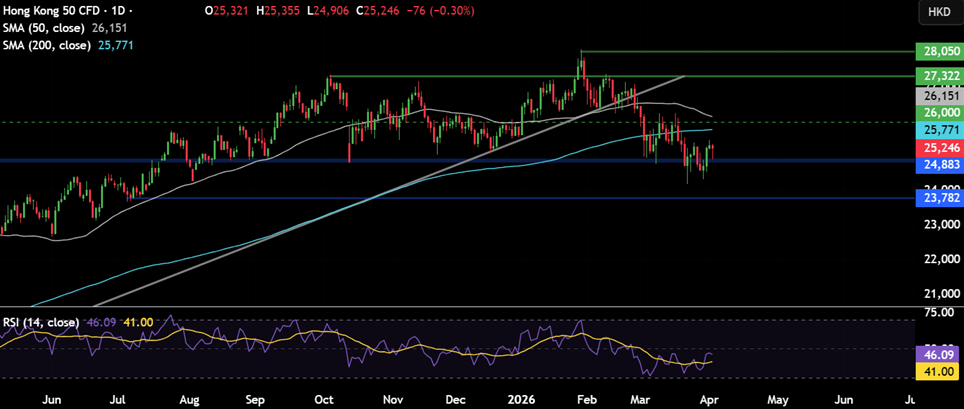 Week ahead: Markets await Trump&rsquo;s Iran deadline, the RBI rate decision and US inflation - HANG SENG 4