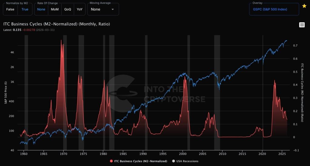 Bitcoin's MVRV Z-Score is flashing a rare undervaluation signal. Here's what the macro cycle says happens next Bitcoin's MVRV Z-Score is flashing a rare undervaluation signal. Here's what the macro cycle says happens next - HC2LVaPWoAA0Utd 1024x548