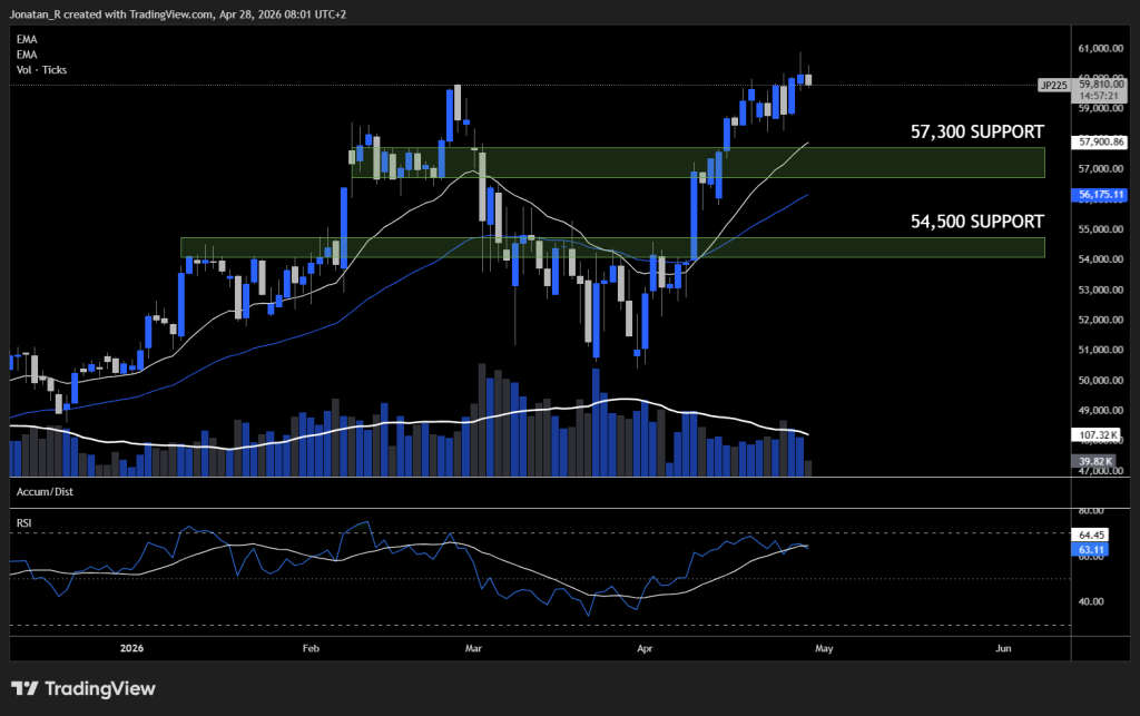 The Nikkei is breaking out as AI and tech leadership ignites a record-setting rally - JP225 2026 04 28 08 01 38 dfce5 1024x643