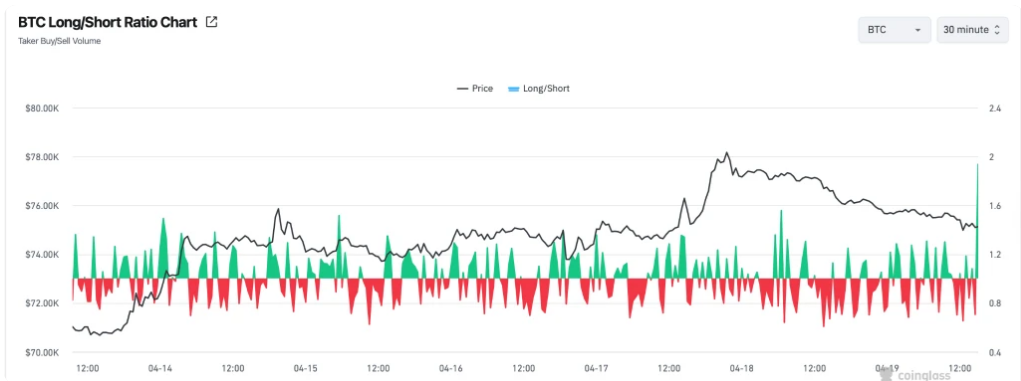 Bitcoin pulls back from multi-month highs as US-Iran ceasefire faces pressure & momentum fades - LONG SHORT RATIO
