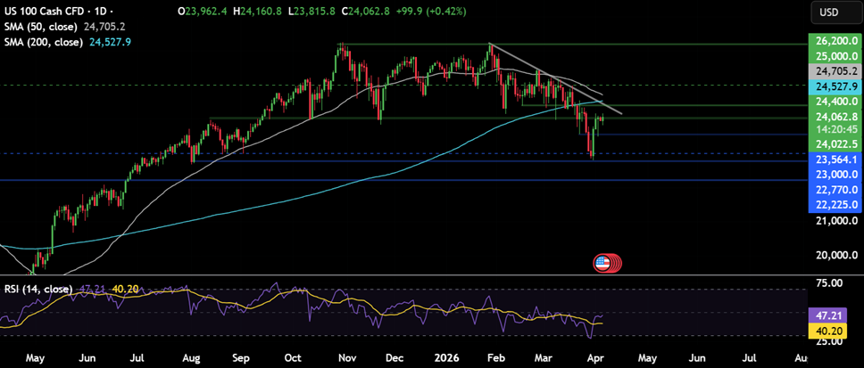 Week ahead: Markets await Trump&rsquo;s Iran deadline, the RBI rate decision and US inflation - NASDAQ 23