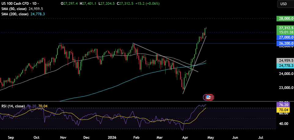 Week ahead: Middle East tensions, FOMC, ECB, BoE, BoJ, BoC rate decision & tech earnings - NASDAQ 28