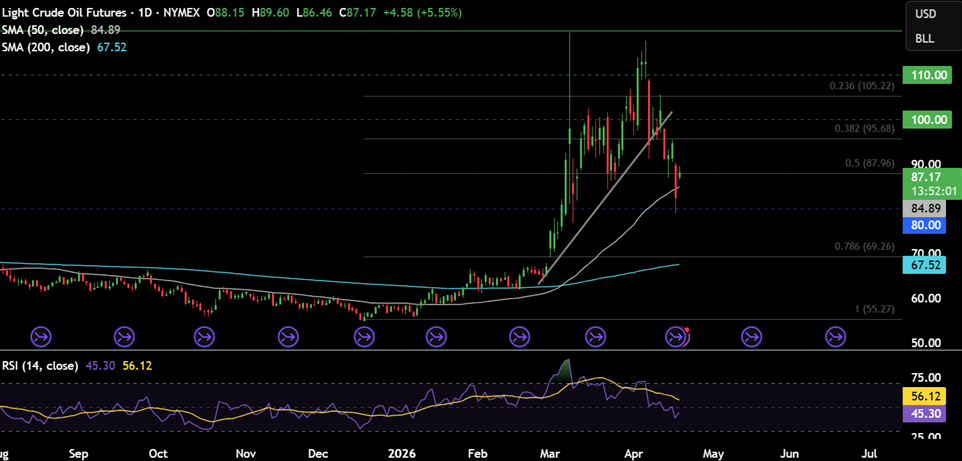 Week ahead: US-Iran ceasefire uncertainty, the Strait of Hormuz and US, Indian PMI data are key drivers this week - OIL 30