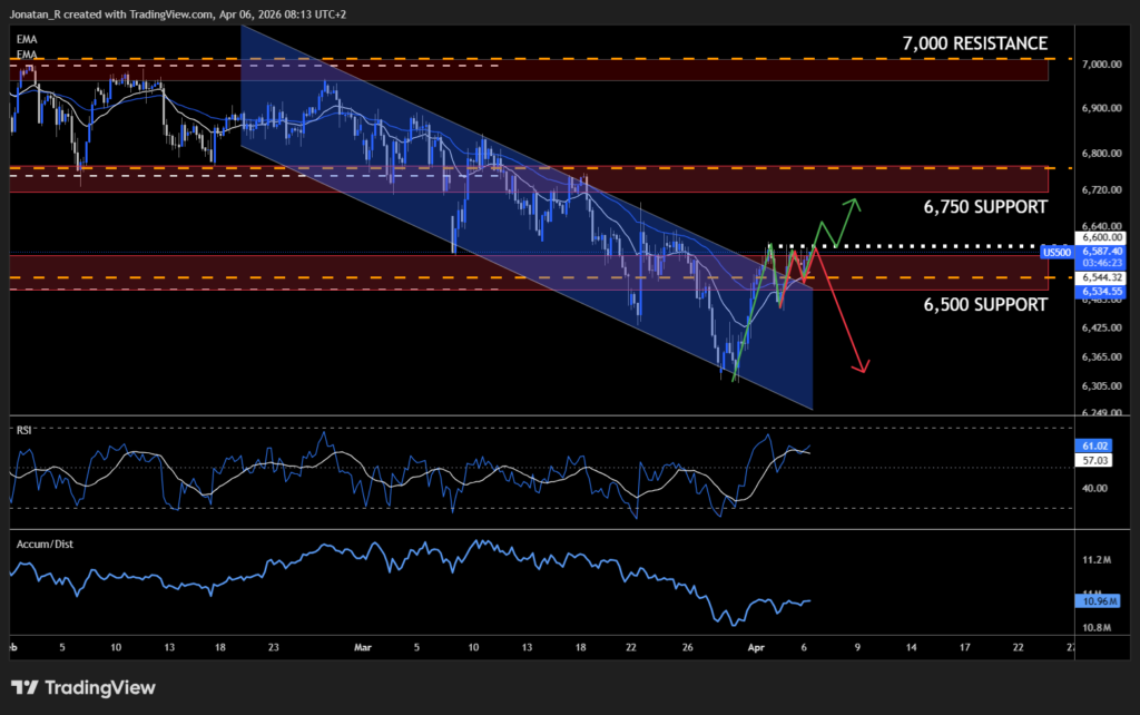 S&P 500 recovery rally hits a wall as the Iran war escalates and a critical data week begins. These are the key levels to watch S&P 500 recovery rally hits a wall as the Iran war escalates and a critical data week begins. These are the key levels to watch - US500 2026 04 06 08 13 37 3bdf1 1024x642