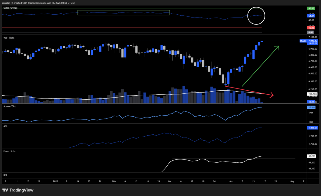 Stocks break to fresh all-time highs. But is market breadth confirming the move? Stocks break to fresh all-time highs. But is market breadth confirming the move? - US500 2026 04 16 08 55 31 d1f1c 1024x627