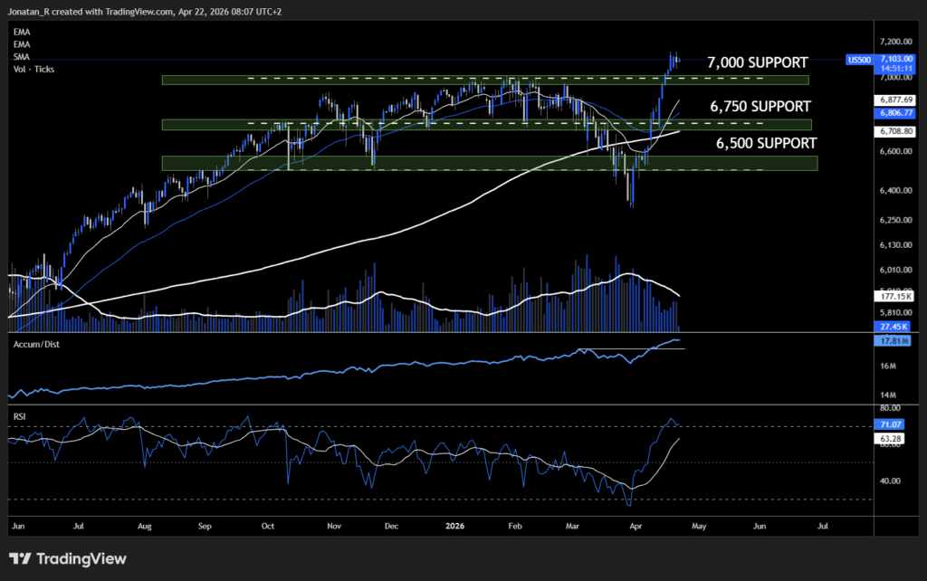 S&P 500 cools off at ATHs. Healthy pullback or early warning? - US500 2026 04 22 08 07 48 a56fe 1024x642