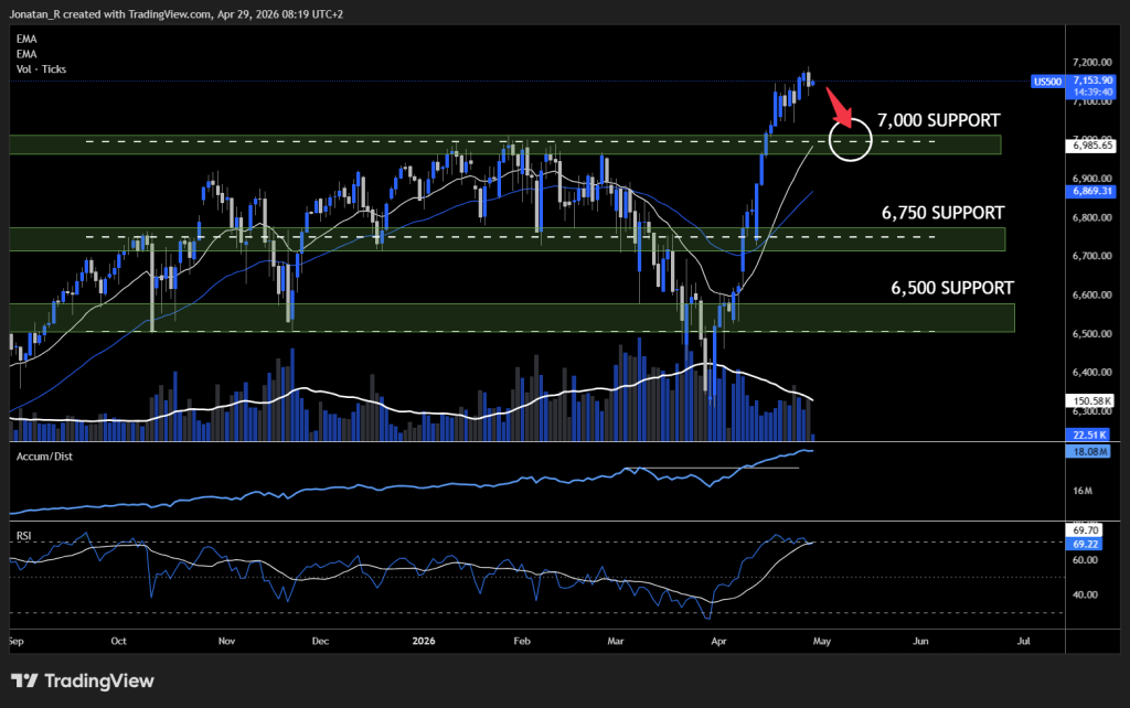 FOMC today with the S&P 500 at all-time highs and four Mag7 reporting after the close. These are the key levels to watch - US500 2026 04 29 08 19 19 bf858 1024x642