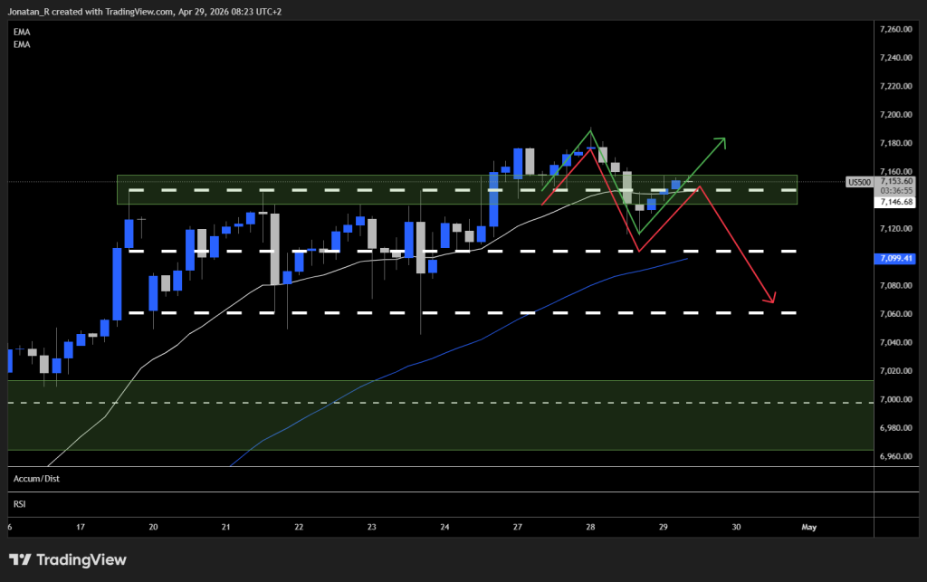 FOMC today with the S&P 500 at all-time highs and four Mag7 reporting after the close. These are the key levels to watch - US500 2026 04 29 08 23 05 df001 1024x643