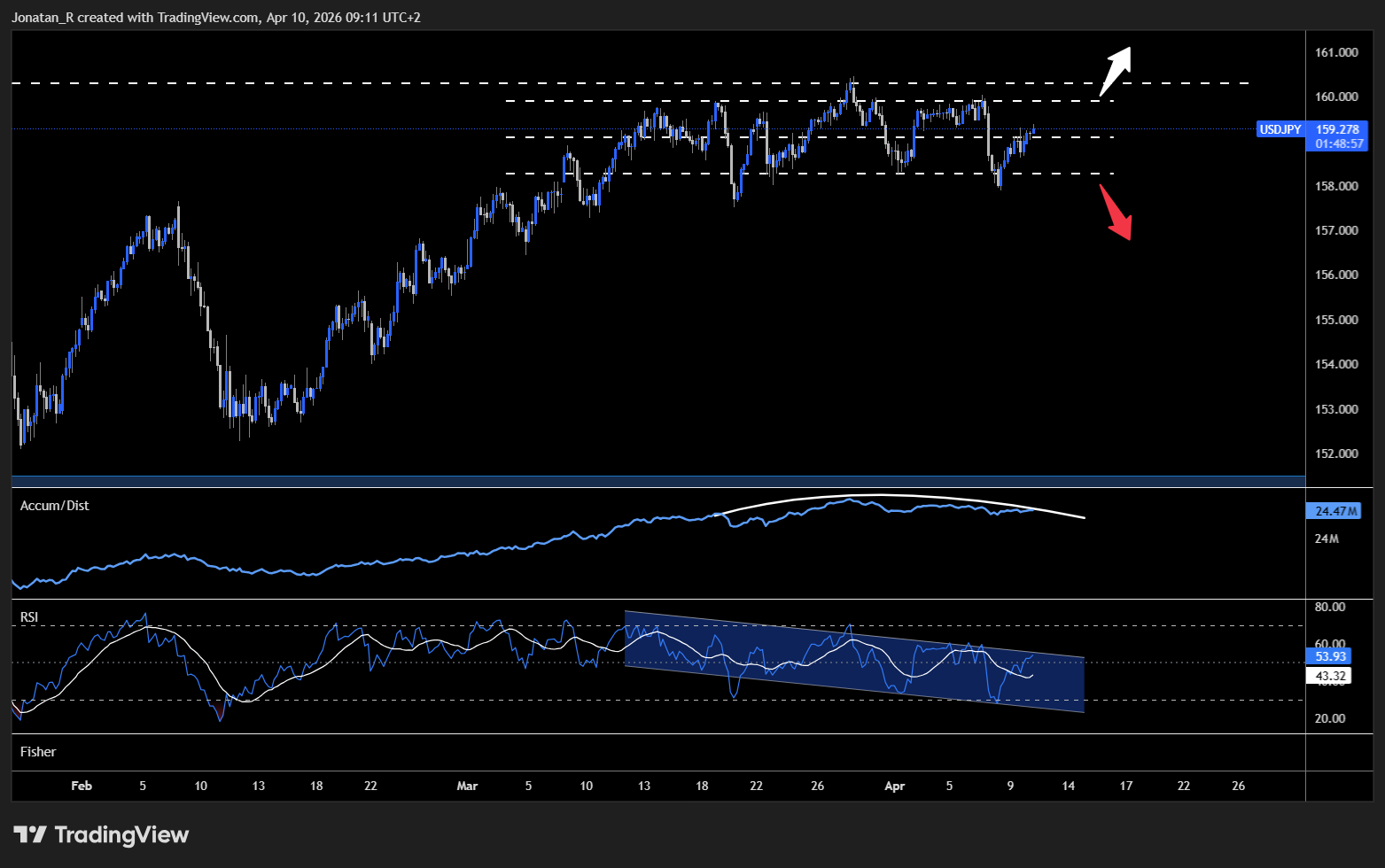 USD/JPY is pressing against the 160 intervention zone again. Is this the top or just the beginning of a breakout? - USDJPY 2026 04 10 09 11 03 86e85