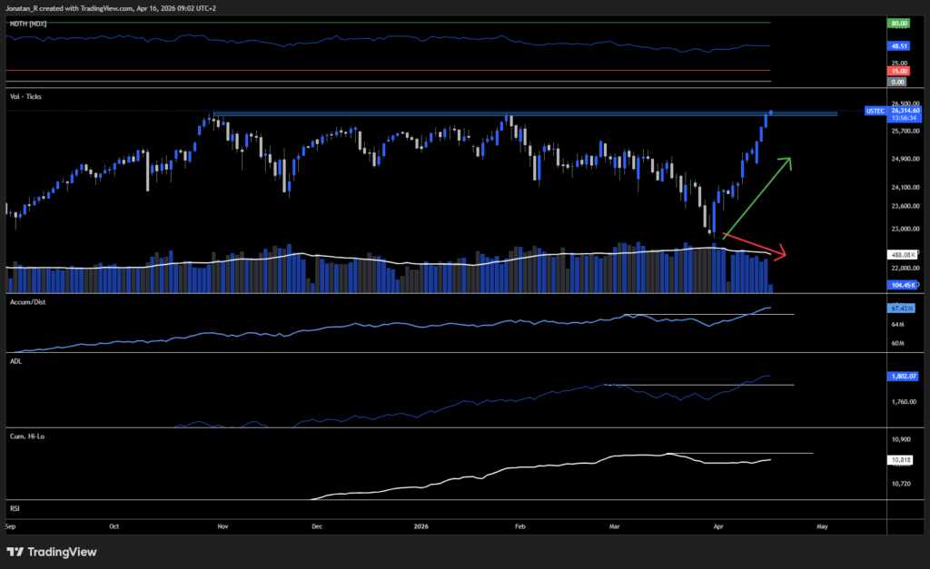 Stocks break to fresh all-time highs. But is market breadth confirming the move? Stocks break to fresh all-time highs. But is market breadth confirming the move? - USTEC 2026 04 16 09 02 25 56f6a 1024x627