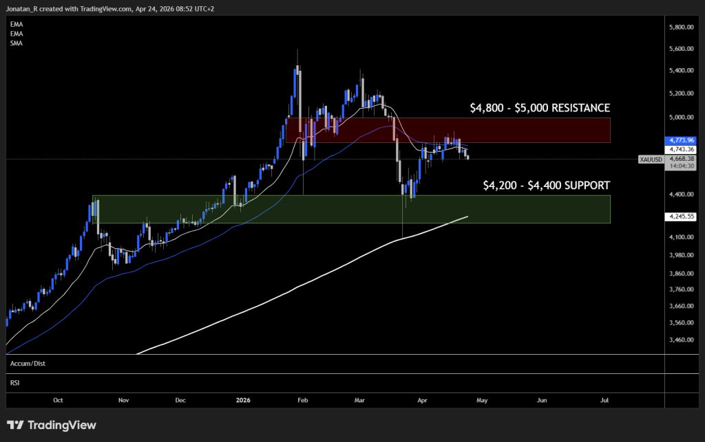 Why gold is selling off in a war, and what the FOMC could do next week. These are the key levels to watch - XAUUSD 2026 04 24 08 52 29 1d06a 1024x643