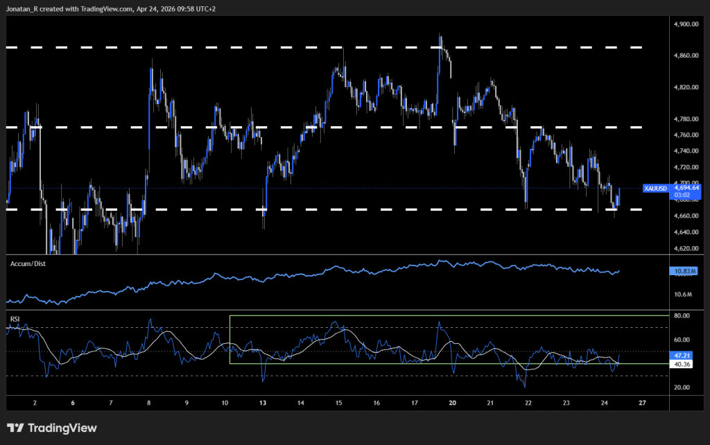Why gold is selling off in a war, and what the FOMC could do next week. These are the key levels to watch - XAUUSD 2026 04 24 09 58 58 33843 1024x642
