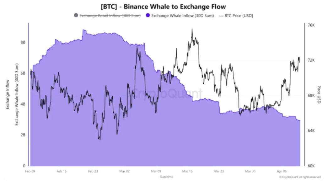 Bitcoin falls below 71k as US-Iran war fears drive sell-off. On-chain data could offer support - binance flows to exchange