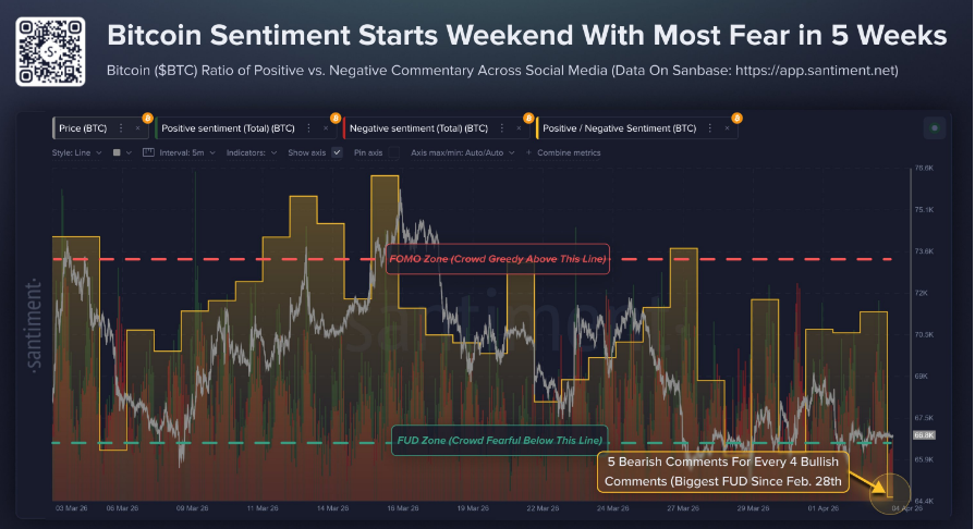 Bitcoin starts the week firmer, but macro and on-chain risks still cloud the outlook Bitcoin starts the week firmer, but macro and on-chain risks still cloud the outlook - bitcoin sentiment